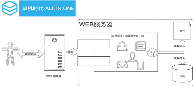 重构技术架构首先解决组织架构