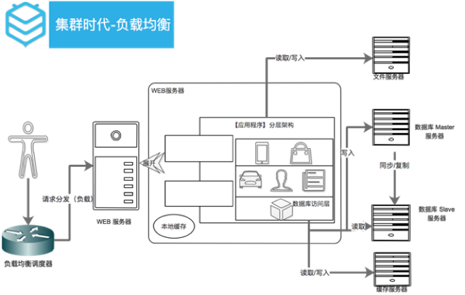 重构技术架构首先解决组织架构