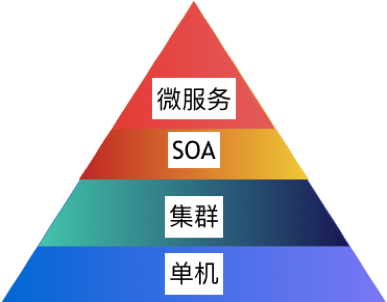 重构技术架构首先解决组织架构