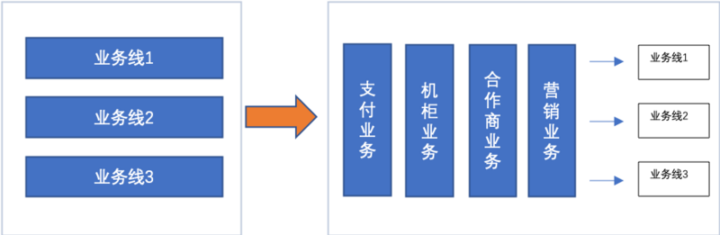 重构技术架构首先解决组织架构