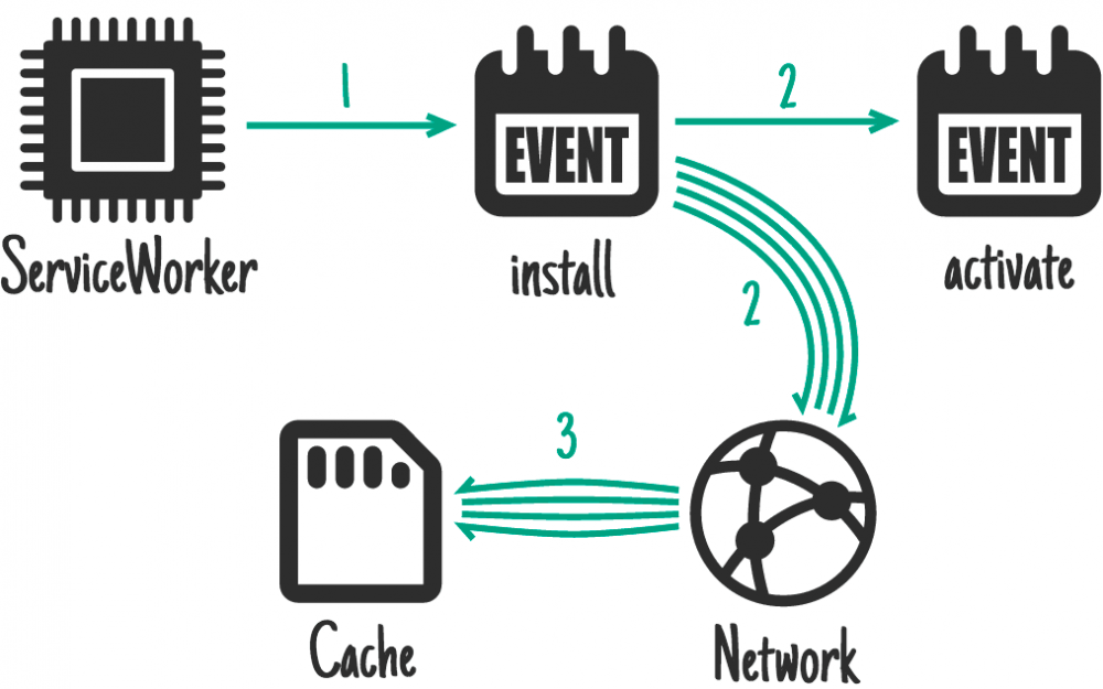 ServiceWorker 离线及缓存策略