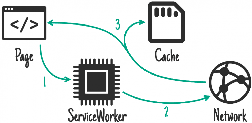 ServiceWorker 离线及缓存策略