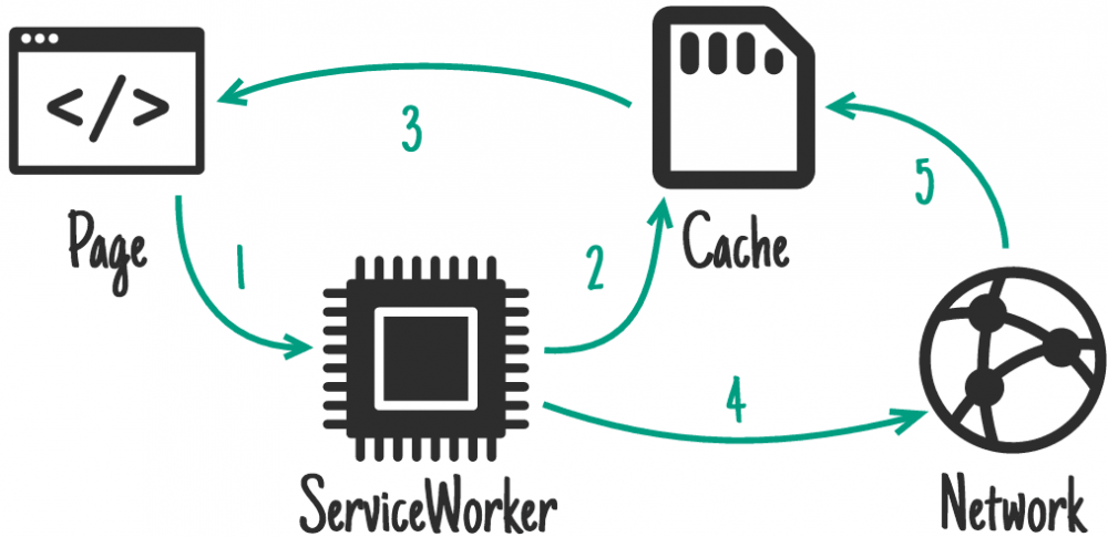 ServiceWorker 离线及缓存策略