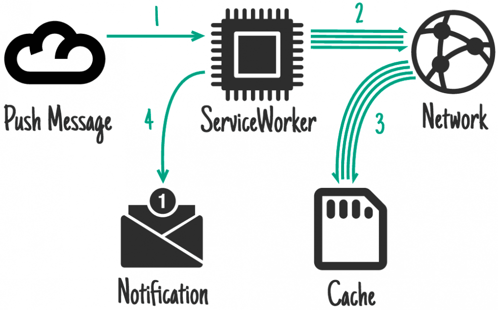 ServiceWorker 离线及缓存策略