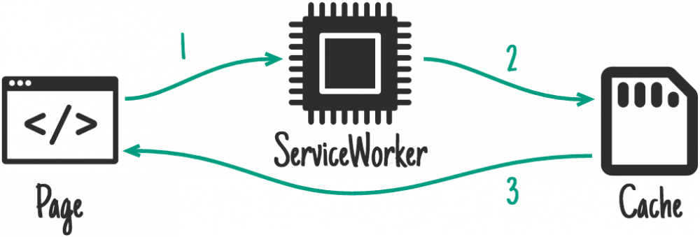 ServiceWorker 离线及缓存策略