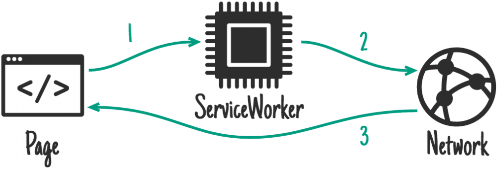 ServiceWorker 离线及缓存策略