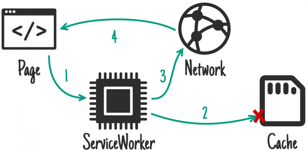 ServiceWorker 离线及缓存策略