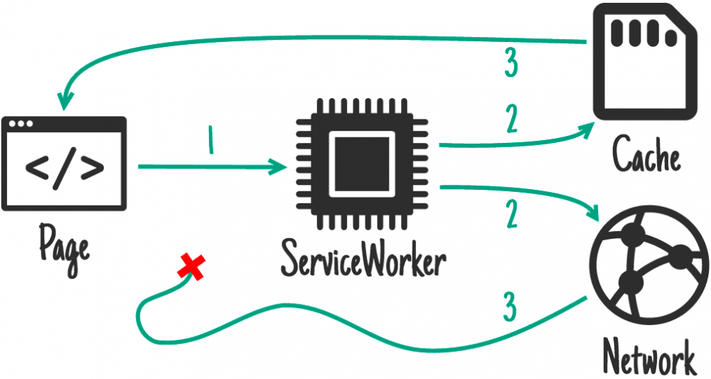 ServiceWorker 离线及缓存策略