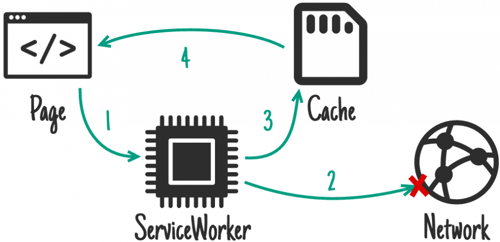 ServiceWorker 离线及缓存策略