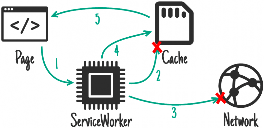 ServiceWorker 离线及缓存策略