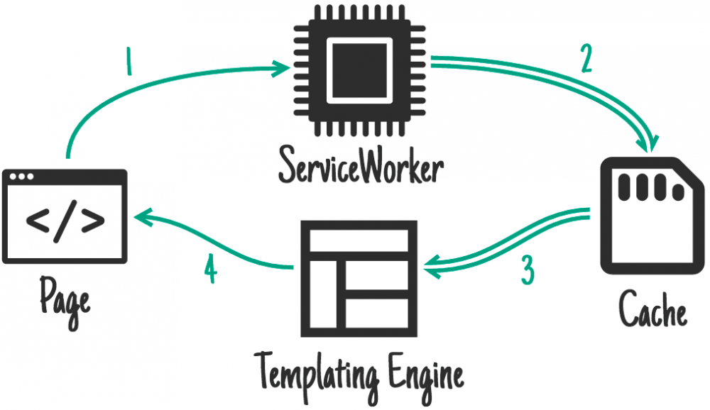 ServiceWorker 离线及缓存策略