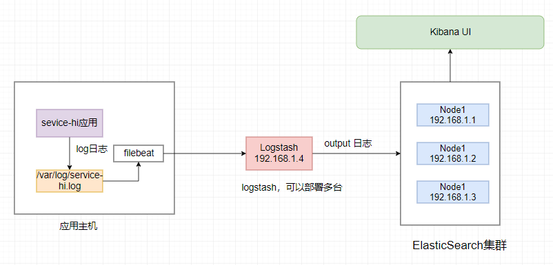 ELK教程3：logstash的部署、SpringBoot整合ELK+Filebeat