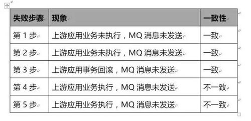 微服务架构专题四：如何保障微服务架构下的数据一致性