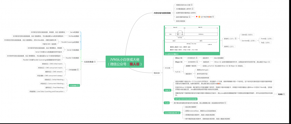 【JVM从小白学成大佬】5.垃圾收集器及内存分配策略