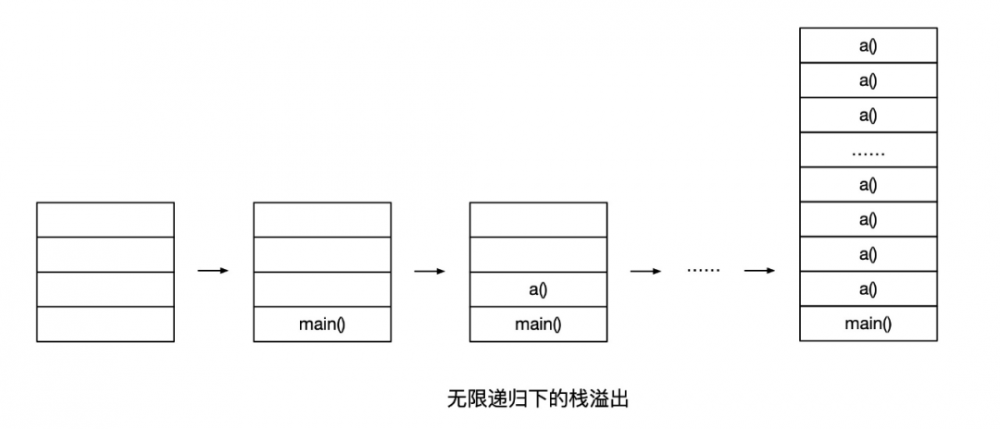 稳定性专题 | StackOverFlowError 常见原因及解决方法