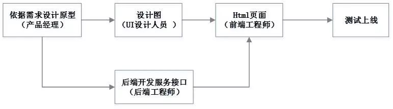 互联网系统架构｜前后端分离技术体系