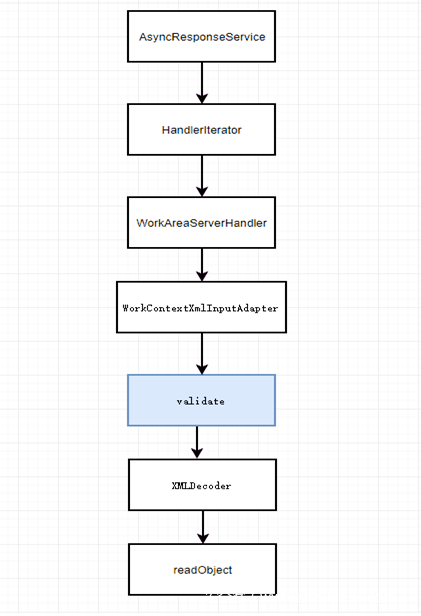 Weblogic XMLDecoder近些年漏洞分析总结