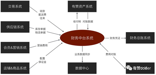 有赞零售中台架构：如何构建一个业务高内聚的财务中台？