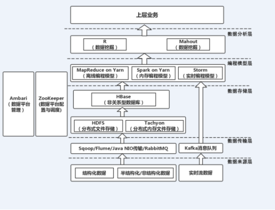 数据架构的未来——浅谈流处理架构