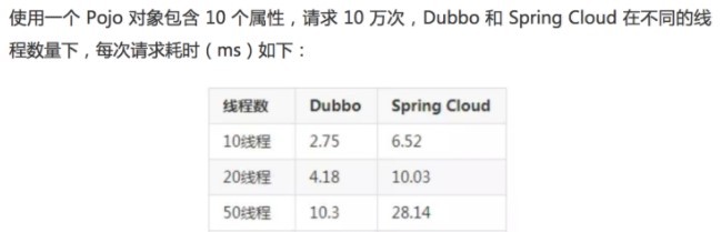 SpringCloud基础组件总结，与Dubbo框架、SpringBoot框架对比分析