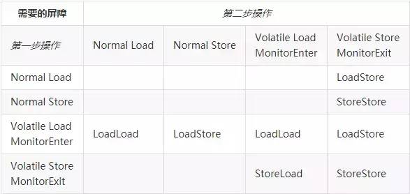 【文章精选集锦】Java 内存模型与 volatile ：happens-before，重排序，内存屏障