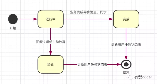 基于通用 jar、动态配置、组件编排的会员任务中心系统设计