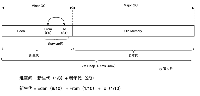 【JVM从小白学成大佬】4.Java虚拟机何谓垃圾及垃圾回收算法