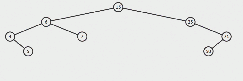 数据结构与算法—二叉排序树(java)