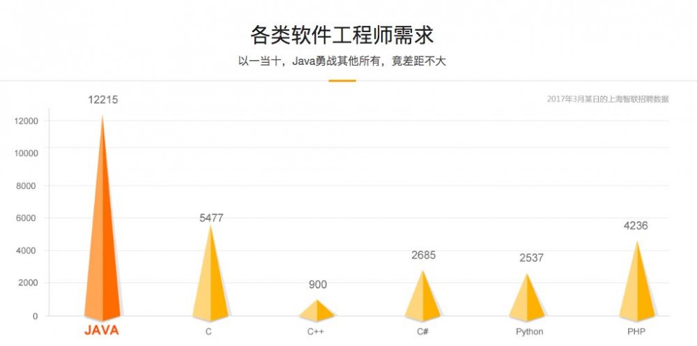 25岁零基础转行学Java，他如今月入16k