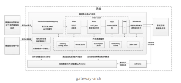 基于Redis实现Spring Cloud Gateway的动态管理