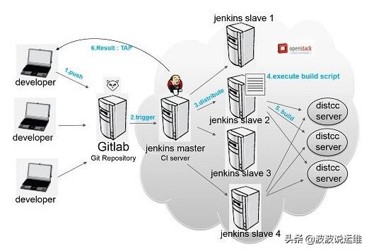 超详细的jenkins持续集成工作原理、功能、部署方式等介绍