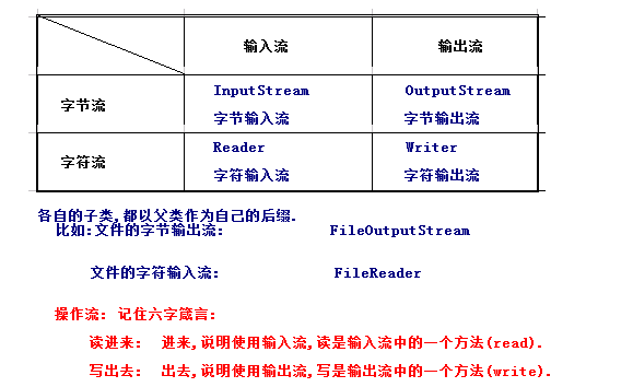 java I/O流详解