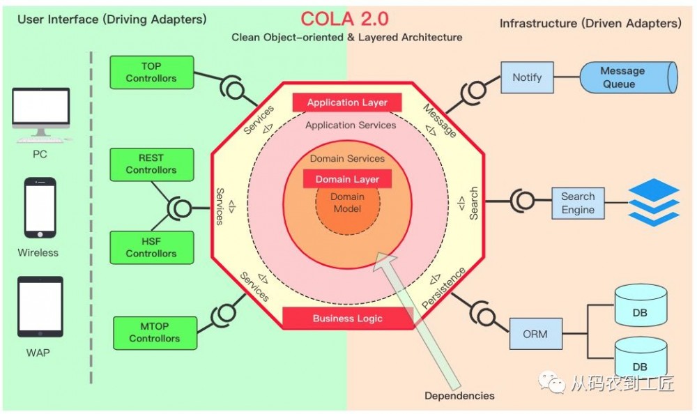 应用架构 COLA 2.0