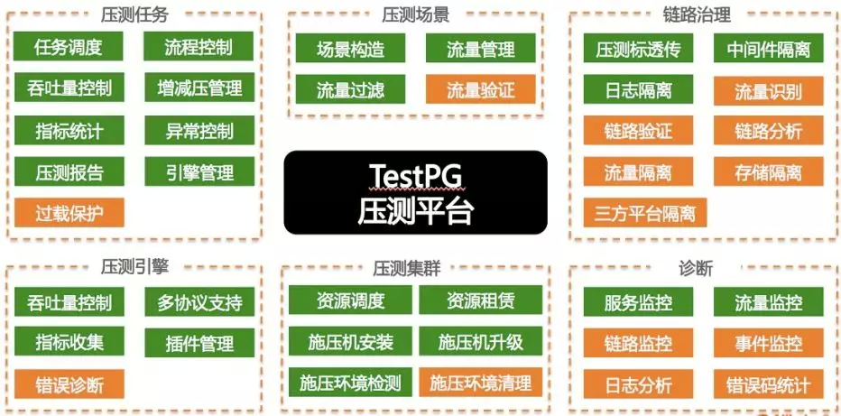 高德全链路压测平台 TestPG 的架构与实践