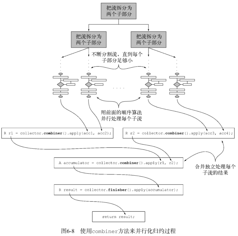 《Java 8 in Action》Chapter 6：用流收集数据