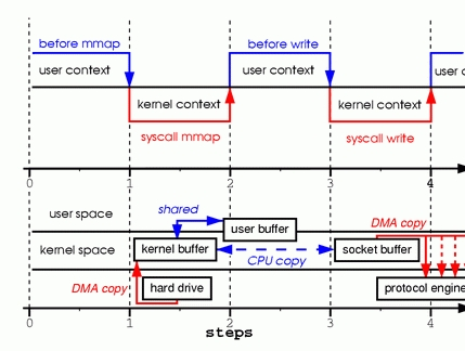 零拷贝Zero copy-linux and java