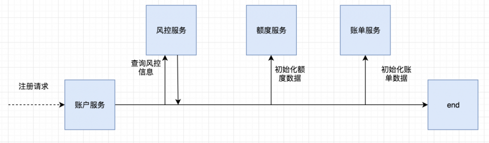 微服务经验分享&amp;杂谈