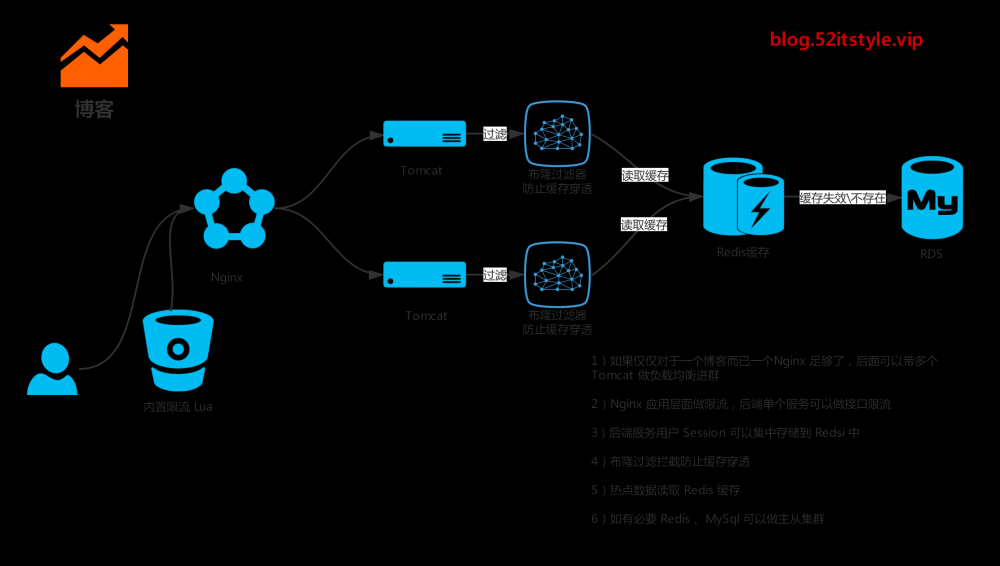 集群、限流、缓存 BAT 大厂无非也就是这么做