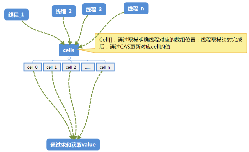 面试必备：Java JUC LongAdder 详解[精品长文]