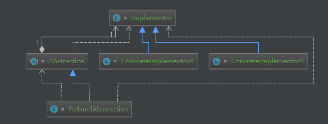 Java描述设计模式(08)：桥接模式