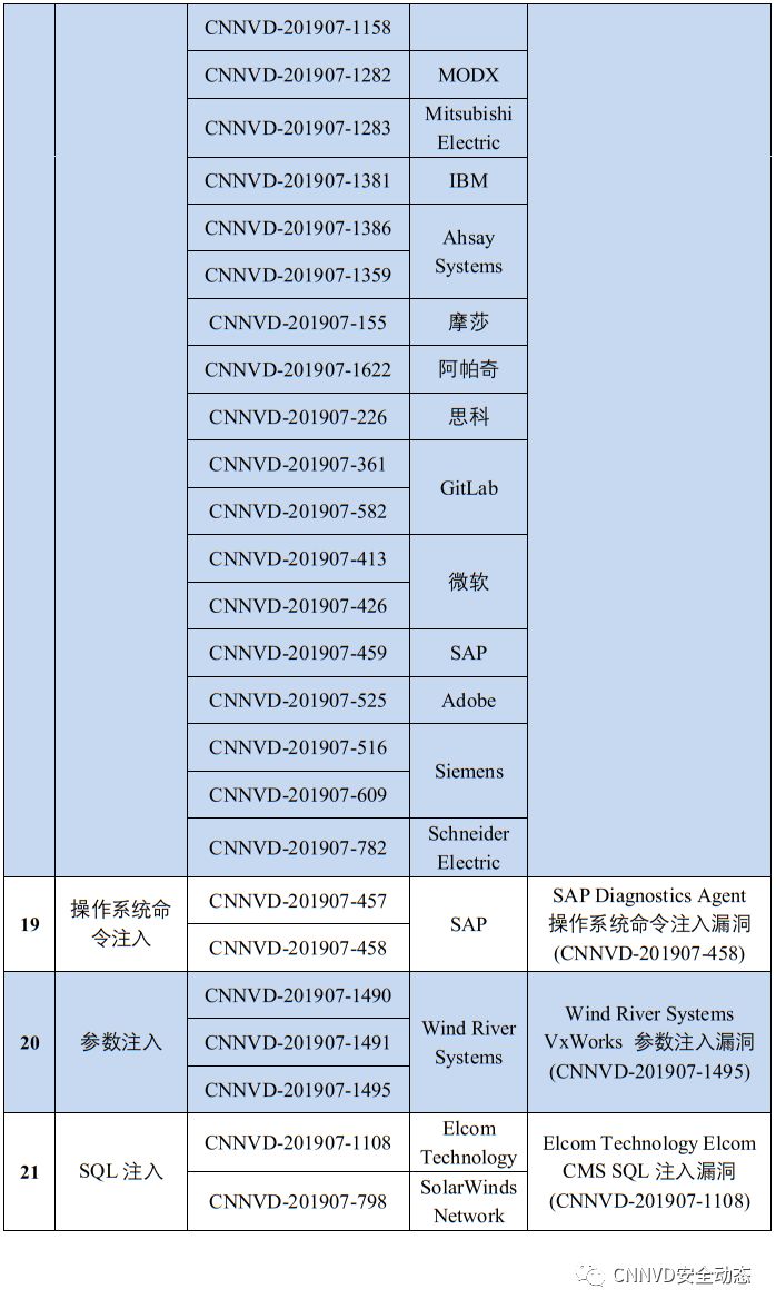 国家漏洞库CNNVD：2019年7月漏洞月报