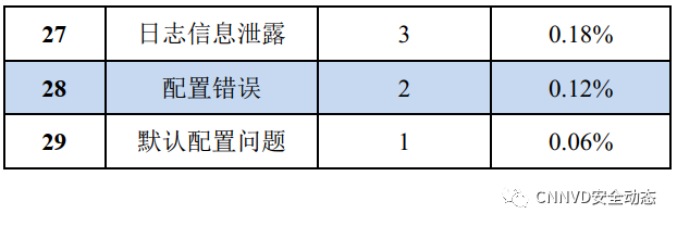 国家漏洞库CNNVD：2019年7月漏洞月报