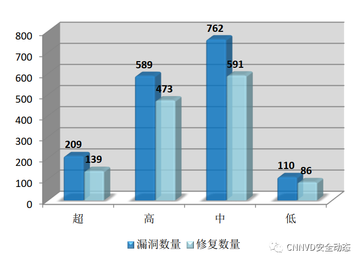 国家漏洞库CNNVD：2019年7月漏洞月报