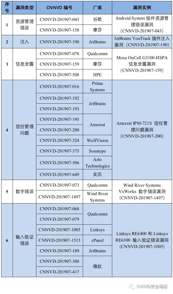 国家漏洞库CNNVD：2019年7月漏洞月报