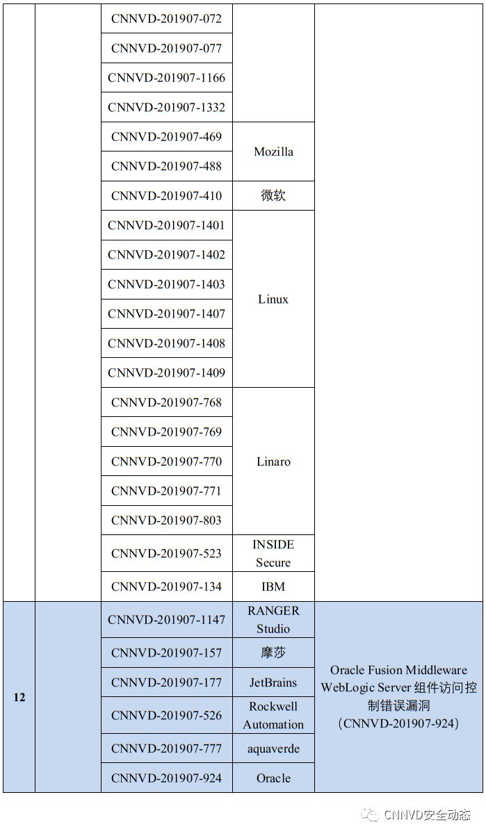 国家漏洞库CNNVD：2019年7月漏洞月报