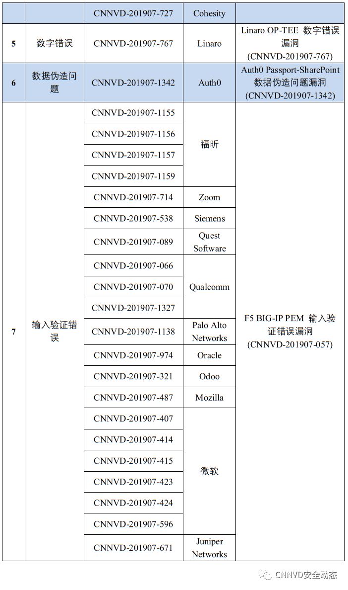 国家漏洞库CNNVD：2019年7月漏洞月报