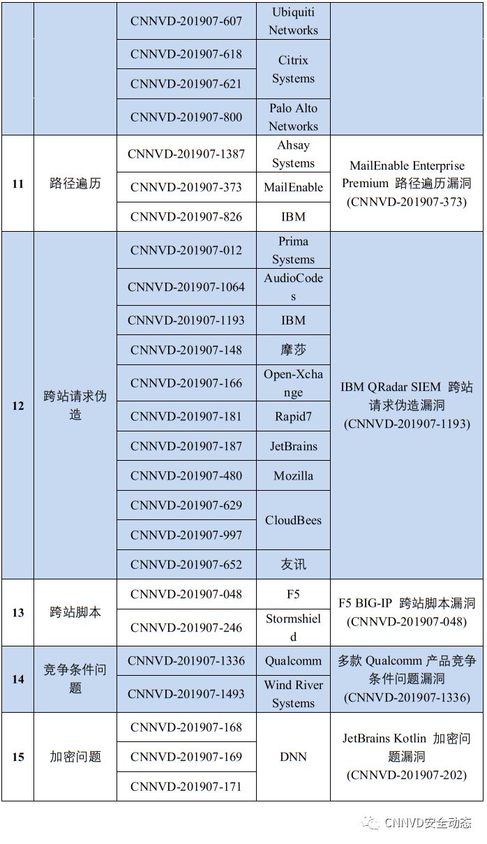 国家漏洞库CNNVD：2019年7月漏洞月报