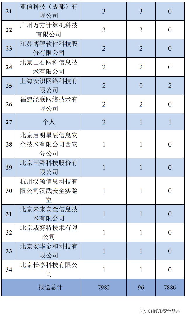 国家漏洞库CNNVD：2019年7月漏洞月报