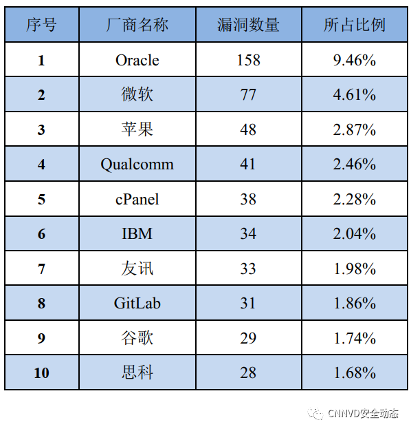 国家漏洞库CNNVD：2019年7月漏洞月报