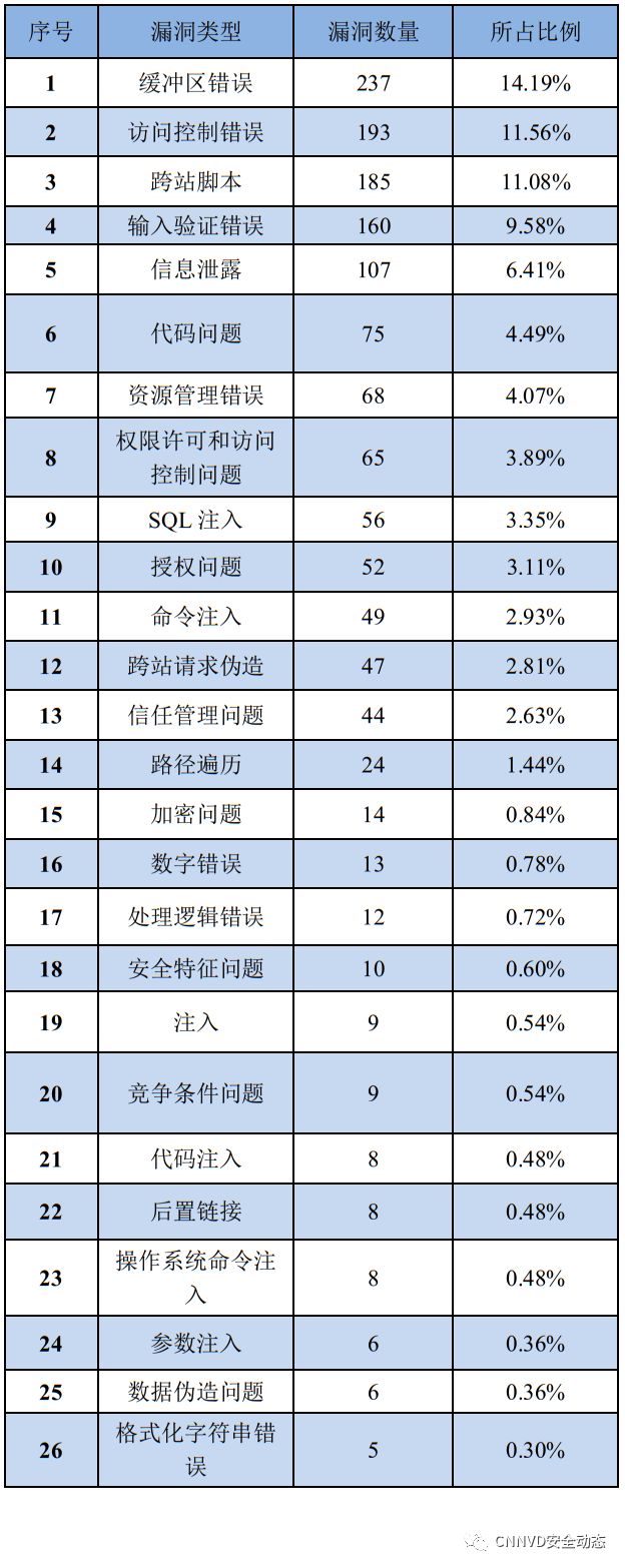 国家漏洞库CNNVD：2019年7月漏洞月报